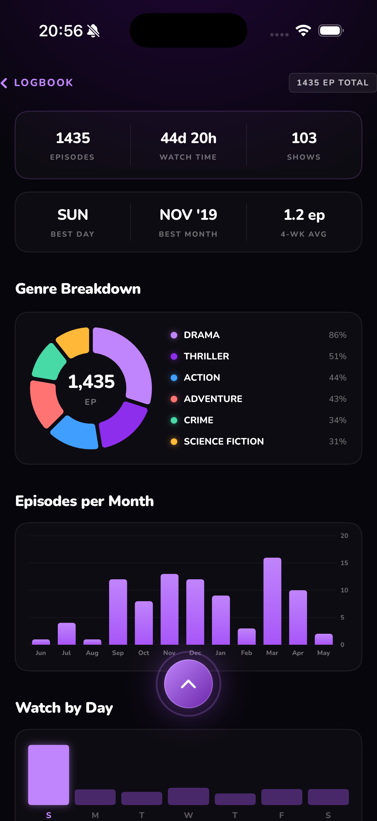 Televise — Deep stats view (Plus): top shows, genres, watch patterns