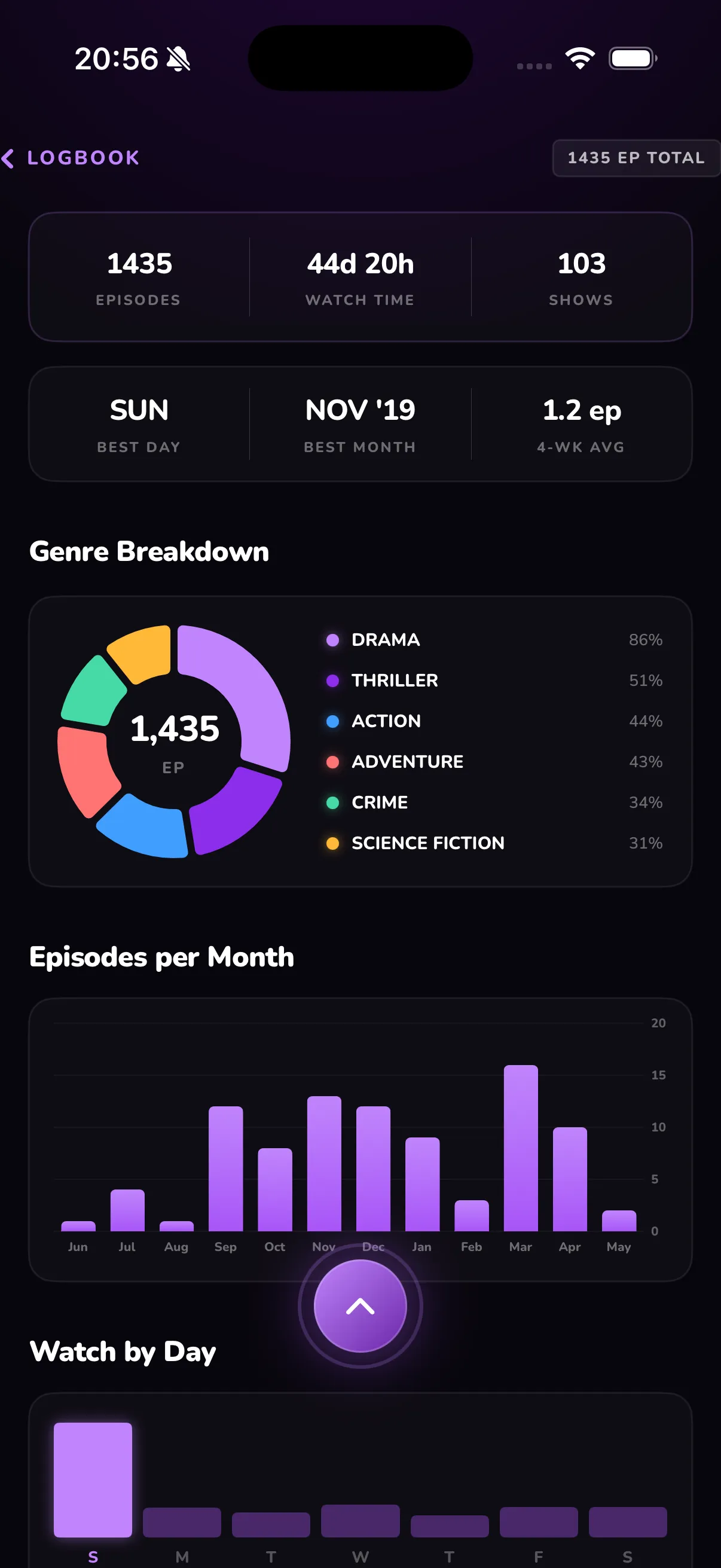 Televise — Deep stats view (Plus): top shows, genres, watch patterns